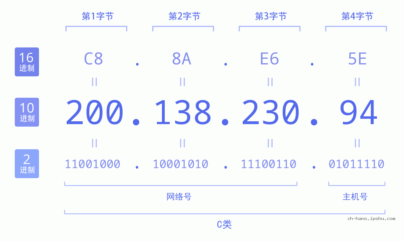 IP地址:200.138.230.94 数据结构图 二进制 十进制 十六进制 IPv4: 200.138.230.94 网络类型 网络号 主机号