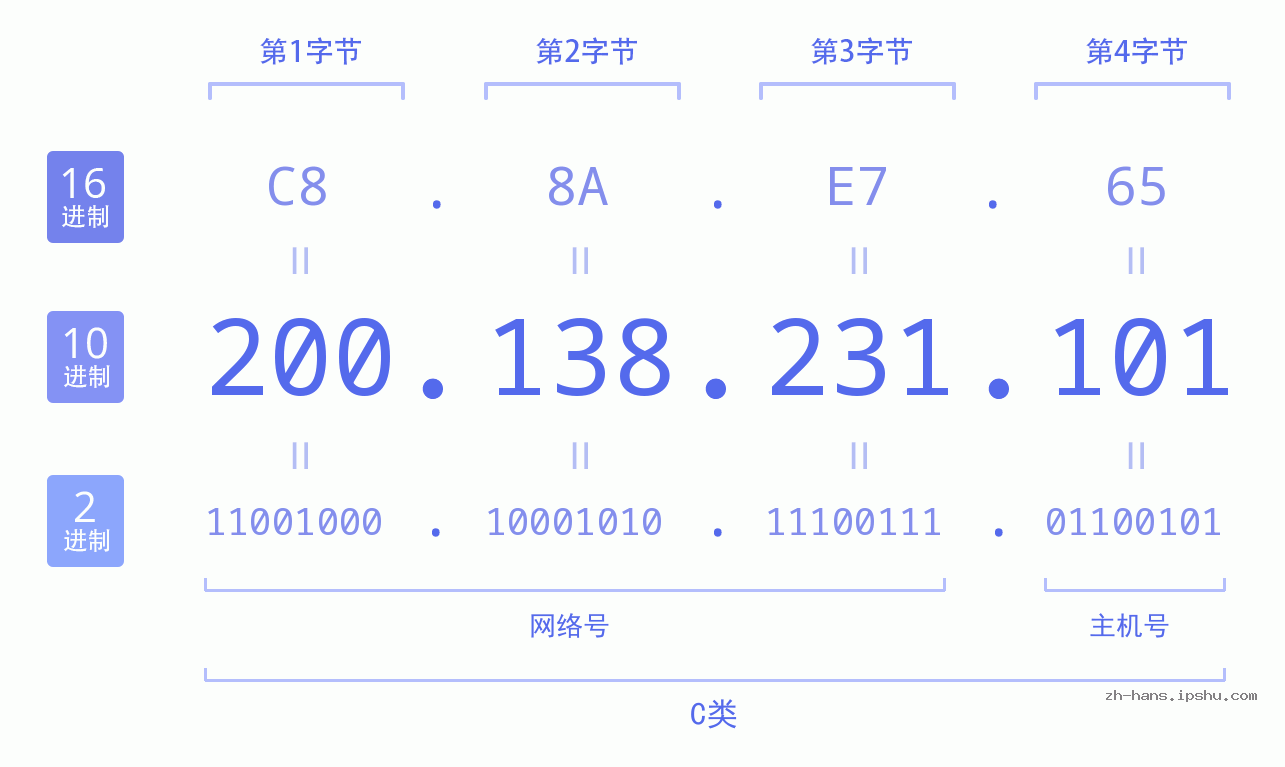 IP地址:200.138.231.101 数据结构图 二进制 十进制 十六进制 IPv4: 200.138.231.101 网络类型 网络号 主机号