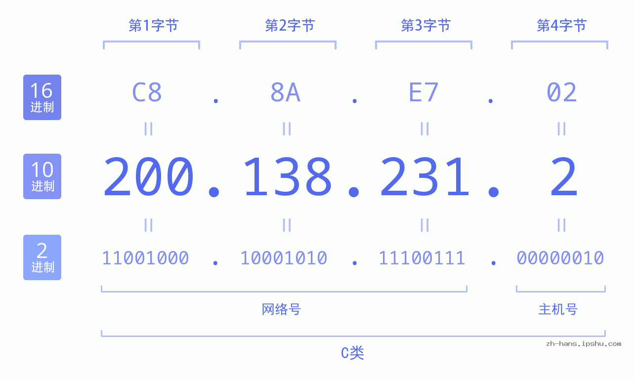 IP地址:200.138.231.2 数据结构图 二进制 十进制 十六进制 IPv4: 200.138.231.2 网络类型 网络号 主机号