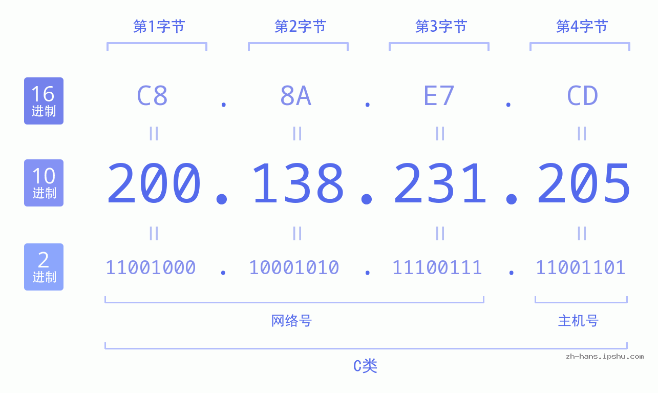 IP地址:200.138.231.205 数据结构图 二进制 十进制 十六进制 IPv4: 200.138.231.205 网络类型 网络号 主机号