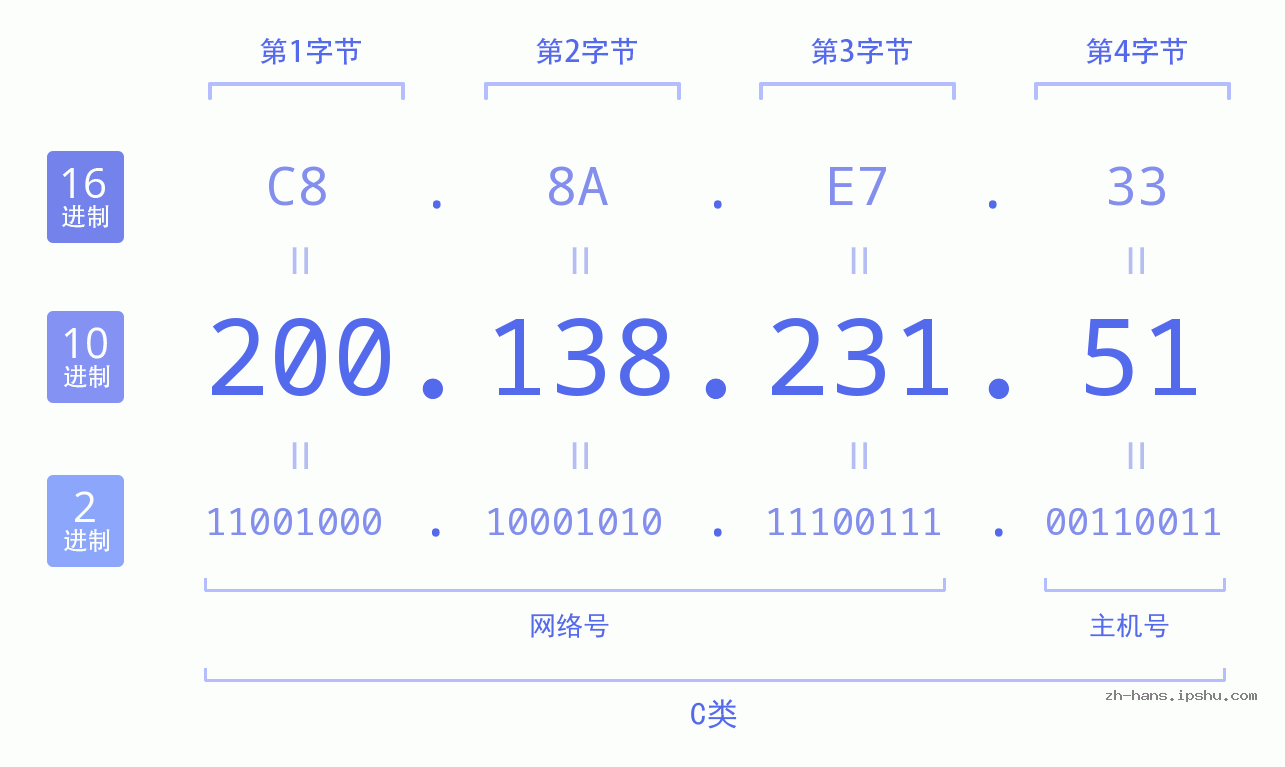 IP地址:200.138.231.51 数据结构图 二进制 十进制 十六进制 IPv4: 200.138.231.51 网络类型 网络号 主机号
