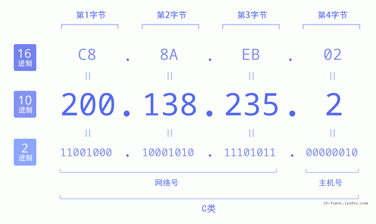 IP地址:200.138.235.2 数据结构图 二进制 十进制 十六进制 IPv4: 200.138.235.2 网络类型 网络号 主机号
