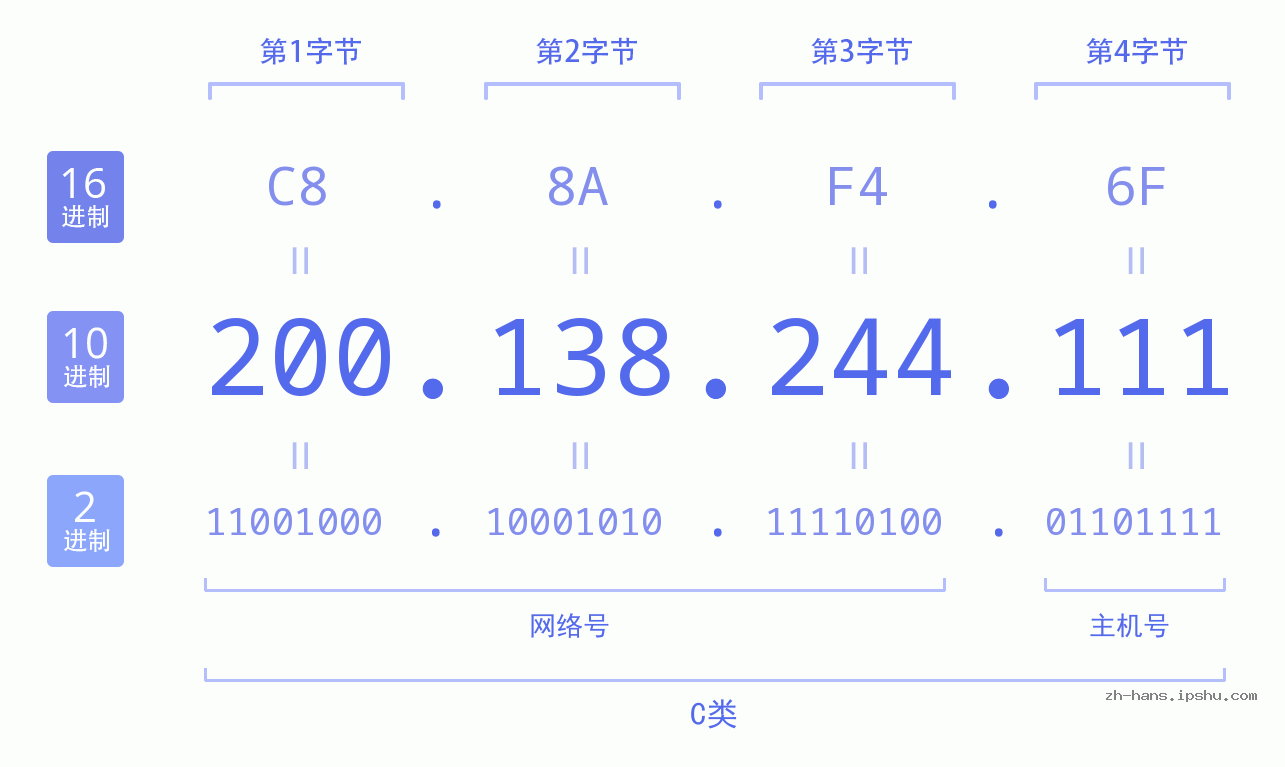 IP地址:200.138.244.111 数据结构图 二进制 十进制 十六进制 IPv4: 200.138.244.111 网络类型 网络号 主机号