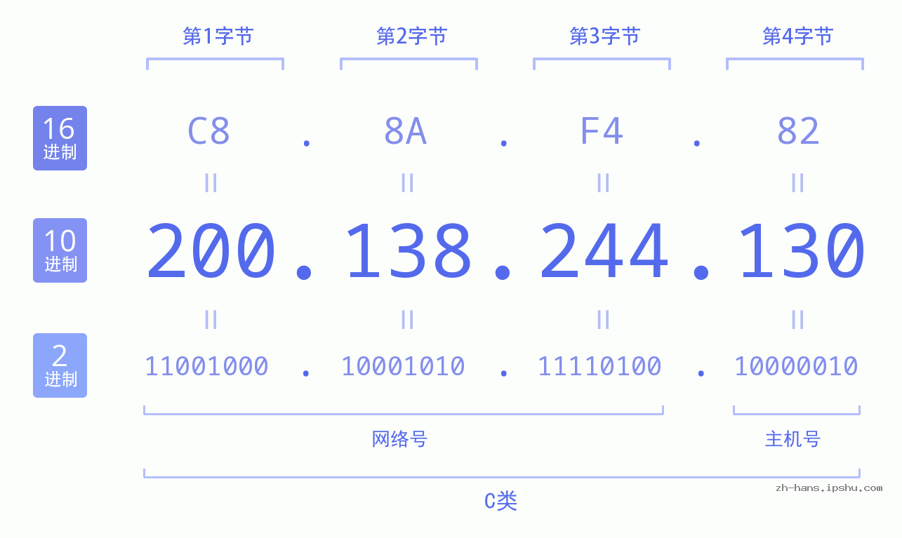IP地址:200.138.244.130 数据结构图 二进制 十进制 十六进制 IPv4: 200.138.244.130 网络类型 网络号 主机号