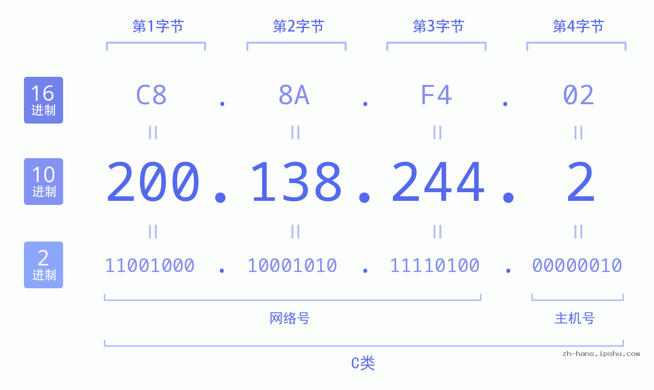 IP地址:200.138.244.2 数据结构图 二进制 十进制 十六进制 IPv4: 200.138.244.2 网络类型 网络号 主机号