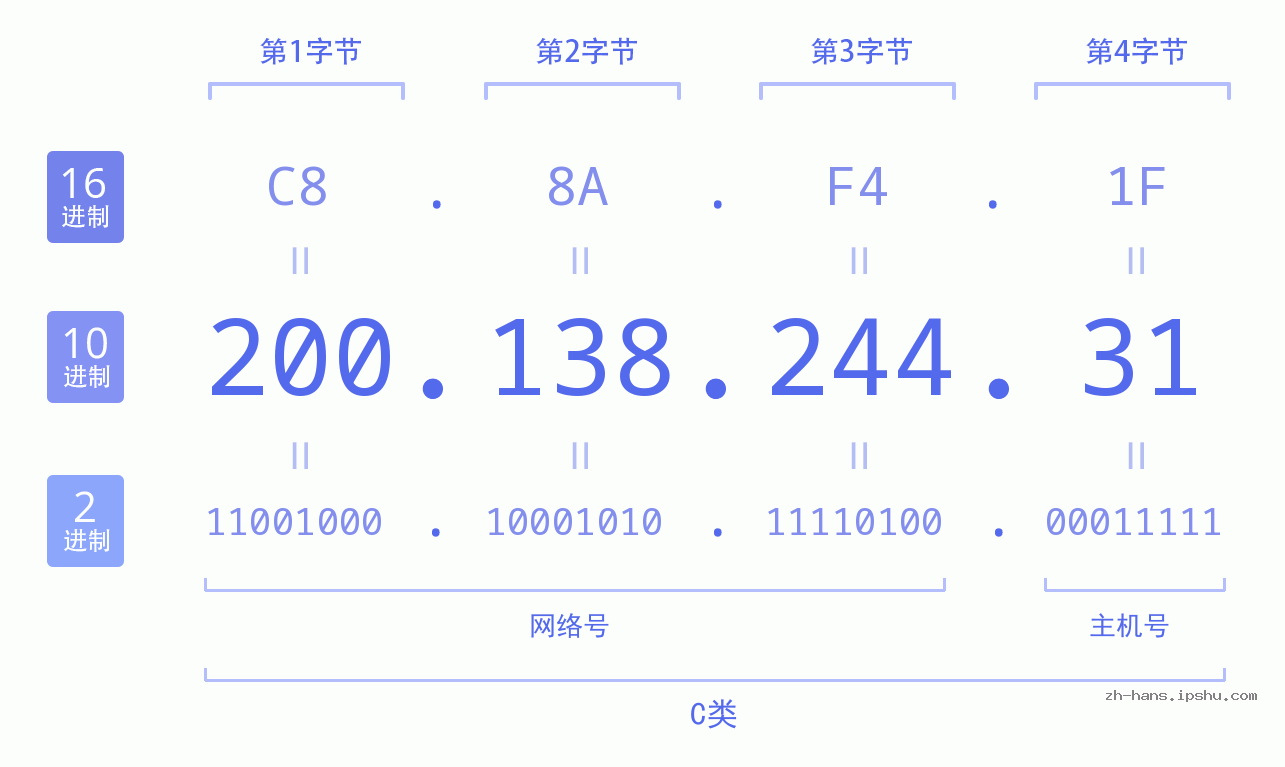 IP地址:200.138.244.31 数据结构图 二进制 十进制 十六进制 IPv4: 200.138.244.31 网络类型 网络号 主机号