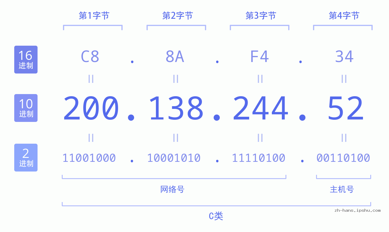 IP地址:200.138.244.52 数据结构图 二进制 十进制 十六进制 IPv4: 200.138.244.52 网络类型 网络号 主机号