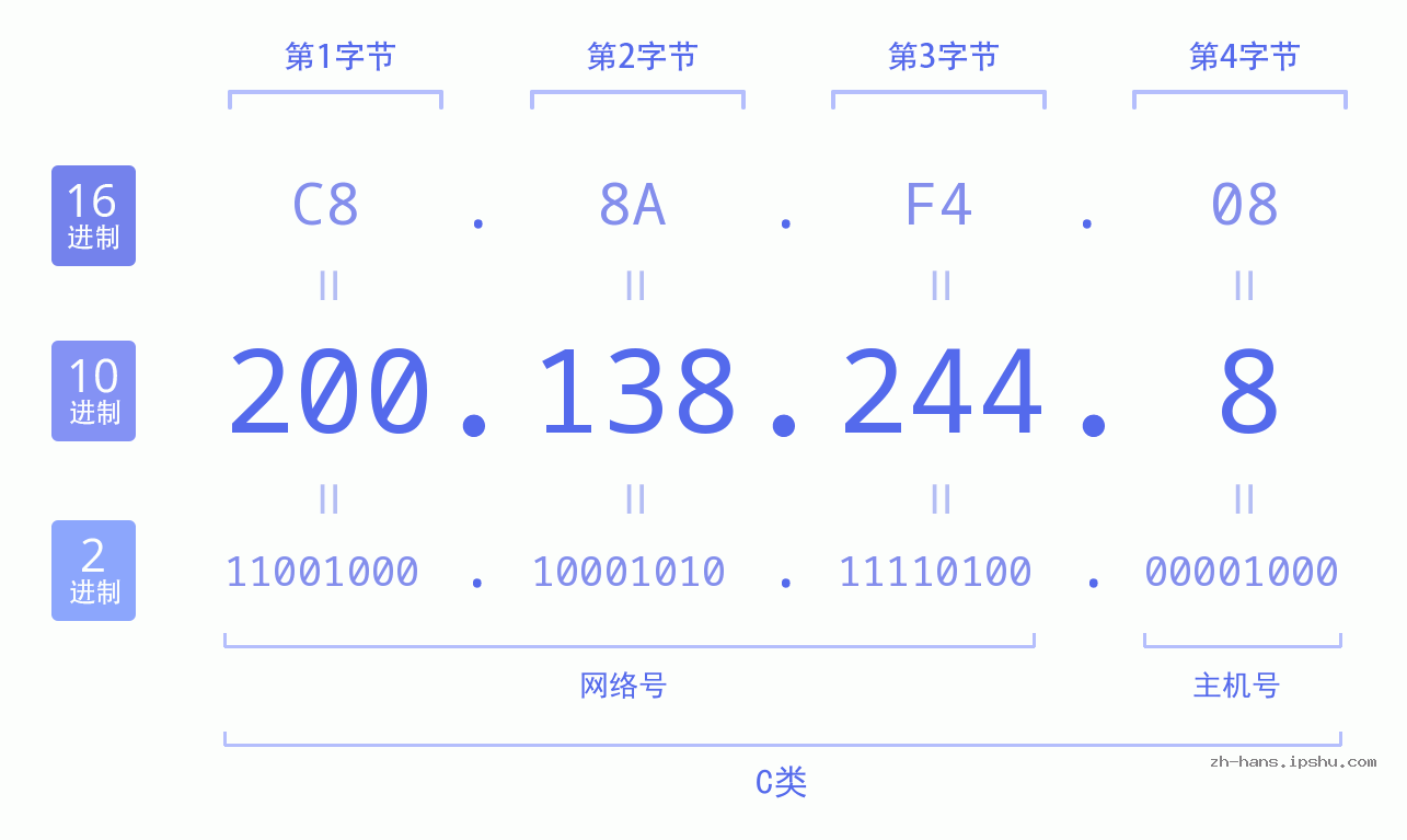 IP地址:200.138.244.8 数据结构图 二进制 十进制 十六进制 IPv4: 200.138.244.8 网络类型 网络号 主机号