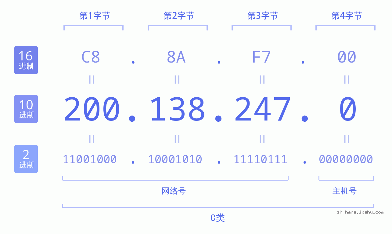 IP地址:200.138.247.0 数据结构图 二进制 十进制 十六进制 IPv4: 200.138.247.0 网络类型 网络号 主机号