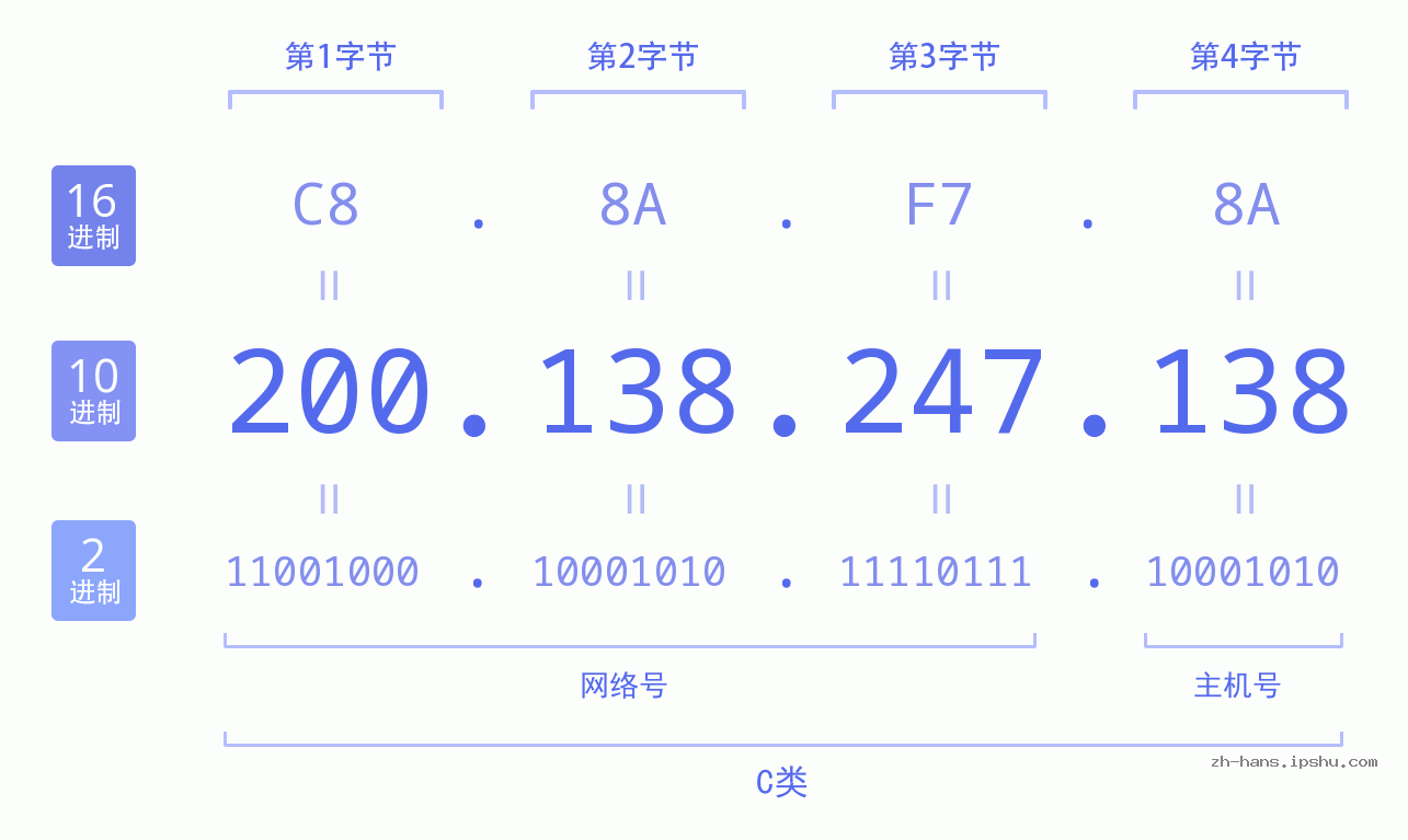 IP地址:200.138.247.138 数据结构图 二进制 十进制 十六进制 IPv4: 200.138.247.138 网络类型 网络号 主机号