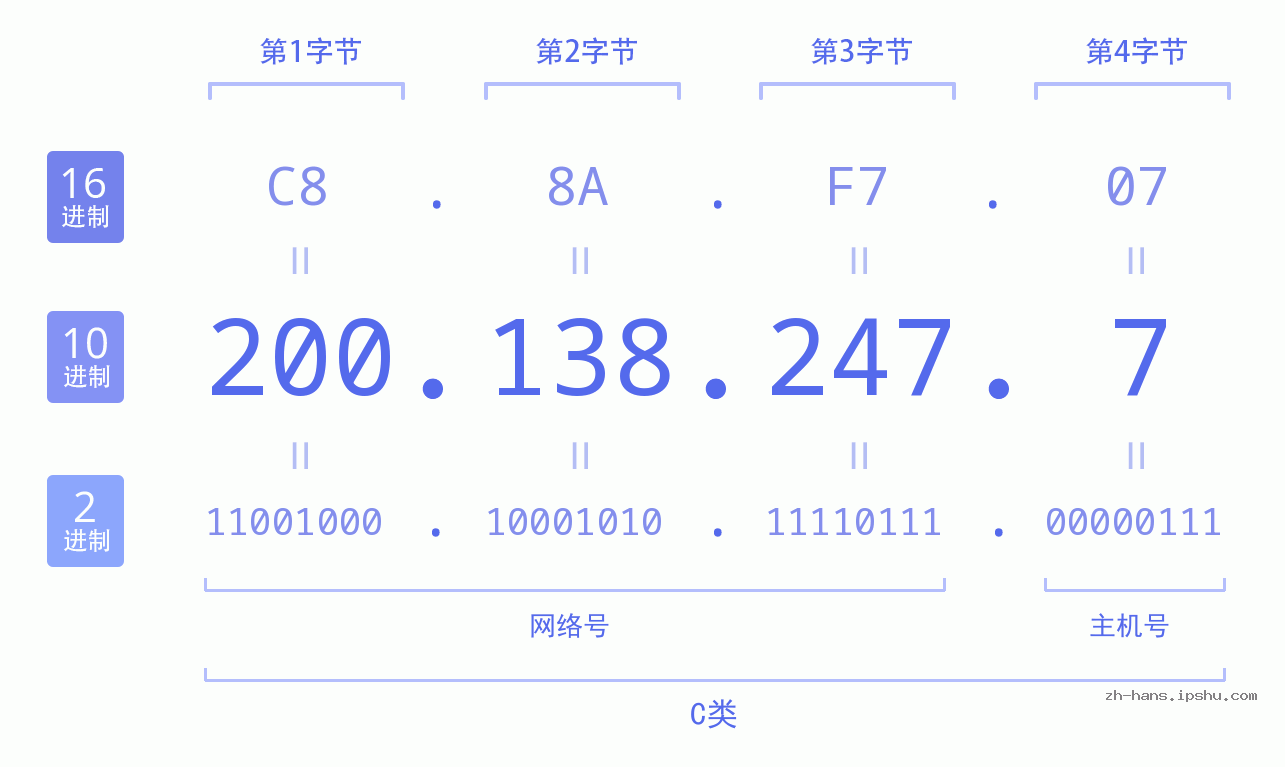 IP地址:200.138.247.7 数据结构图 二进制 十进制 十六进制 IPv4: 200.138.247.7 网络类型 网络号 主机号