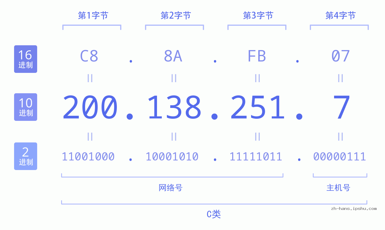 IP地址:200.138.251.7 数据结构图 二进制 十进制 十六进制 IPv4: 200.138.251.7 网络类型 网络号 主机号