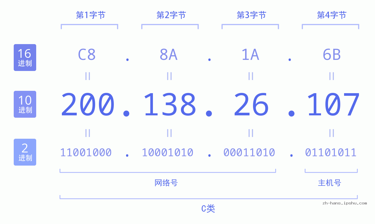 IP地址:200.138.26.107 数据结构图 二进制 十进制 十六进制 IPv4: 200.138.26.107 网络类型 网络号 主机号
