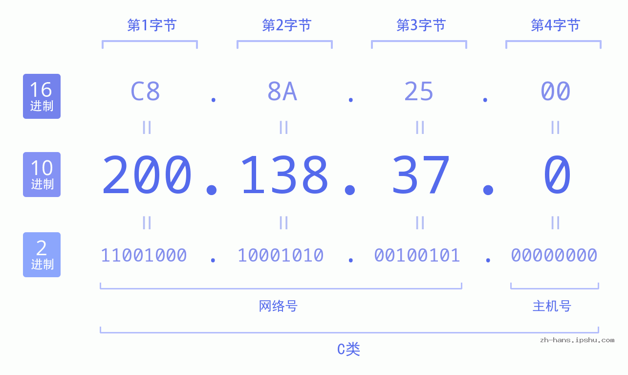 IP地址:200.138.37.0 数据结构图 二进制 十进制 十六进制 IPv4: 200.138.37.0 网络类型 网络号 主机号