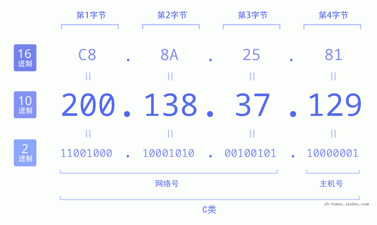 IP地址:200.138.37.129 数据结构图 二进制 十进制 十六进制 IPv4: 200.138.37.129 网络类型 网络号 主机号