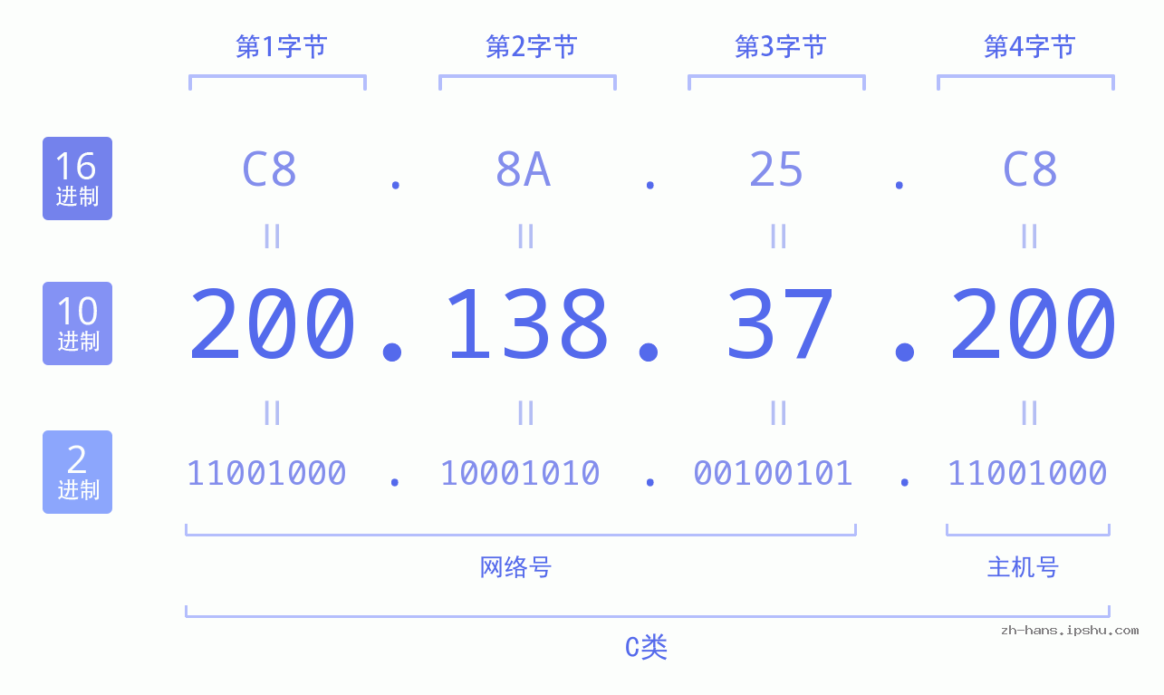 IPv4: 200.138.37.200 网络类型 网络号 主机号