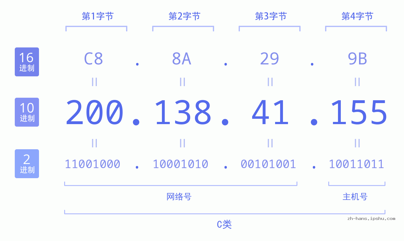IP地址:200.138.41.155 数据结构图 二进制 十进制 十六进制 IPv4: 200.138.41.155 网络类型 网络号 主机号