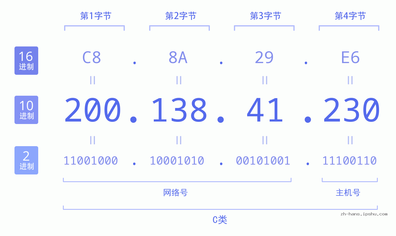 IP地址:200.138.41.230 数据结构图 二进制 十进制 十六进制 IPv4: 200.138.41.230 网络类型 网络号 主机号