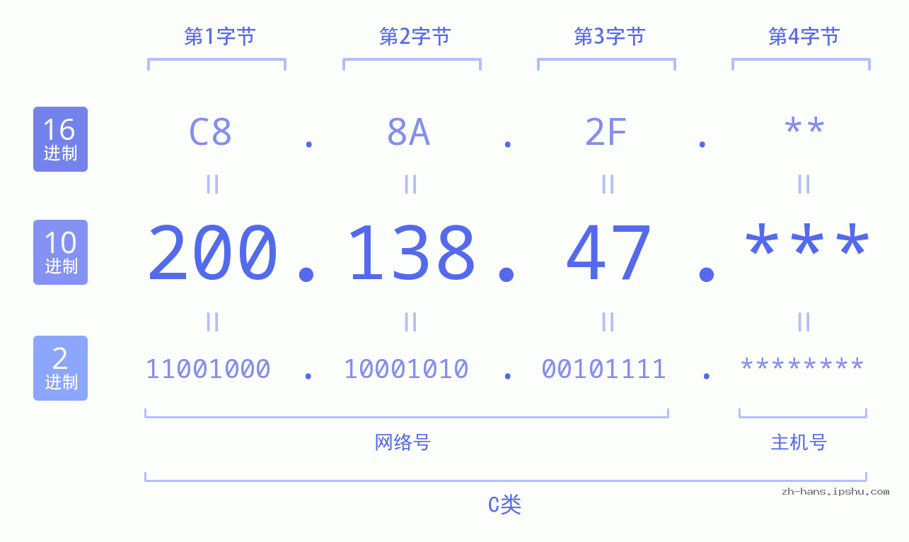 IPv4: 200.138.47 网络类型 网络号 主机号