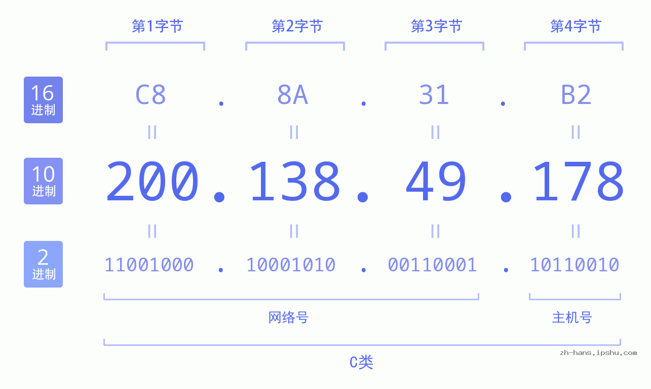 IP地址:200.138.49.178 数据结构图 二进制 十进制 十六进制 IPv4: 200.138.49.178 网络类型 网络号 主机号