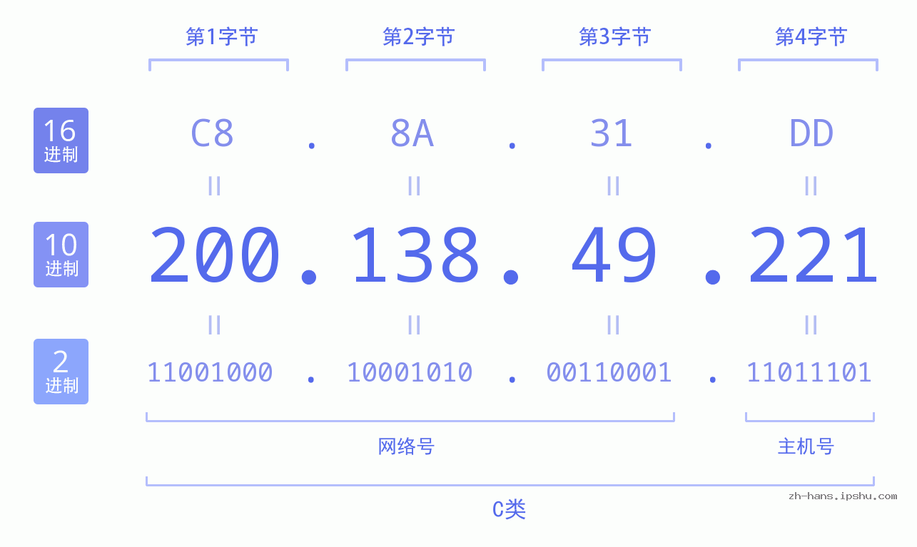 IP地址:200.138.49.221 数据结构图 二进制 十进制 十六进制 IPv4: 200.138.49.221 网络类型 网络号 主机号