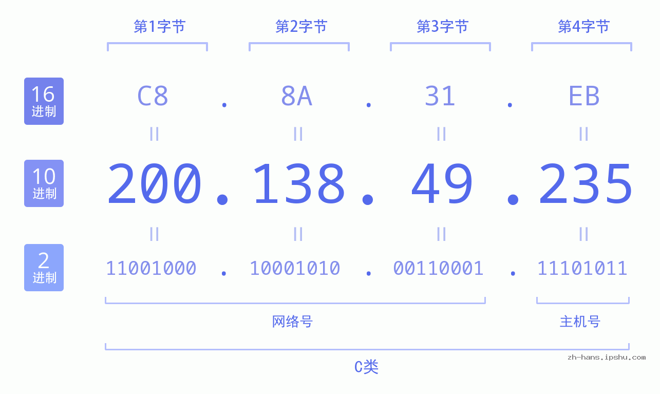 IP地址:200.138.49.235 数据结构图 二进制 十进制 十六进制 IPv4: 200.138.49.235 网络类型 网络号 主机号