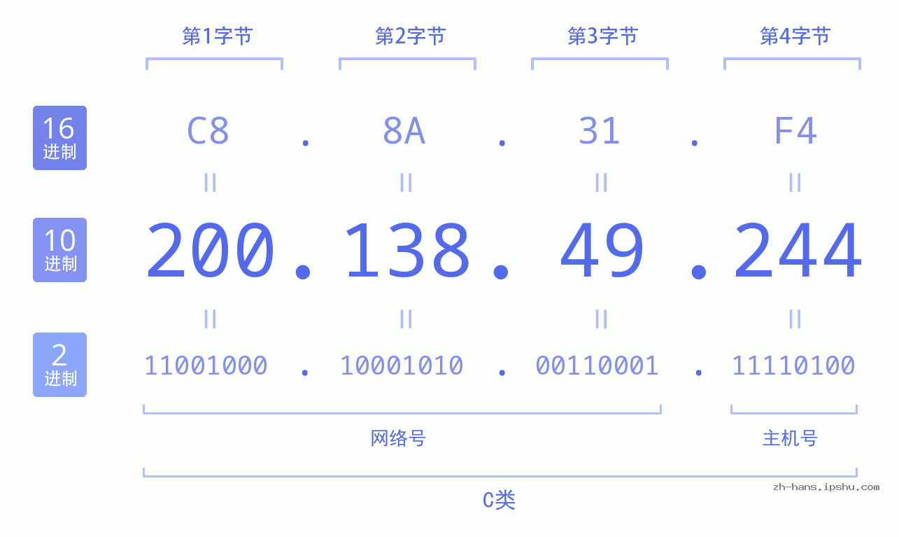 IP地址:200.138.49.244 数据结构图 二进制 十进制 十六进制 IPv4: 200.138.49.244 网络类型 网络号 主机号