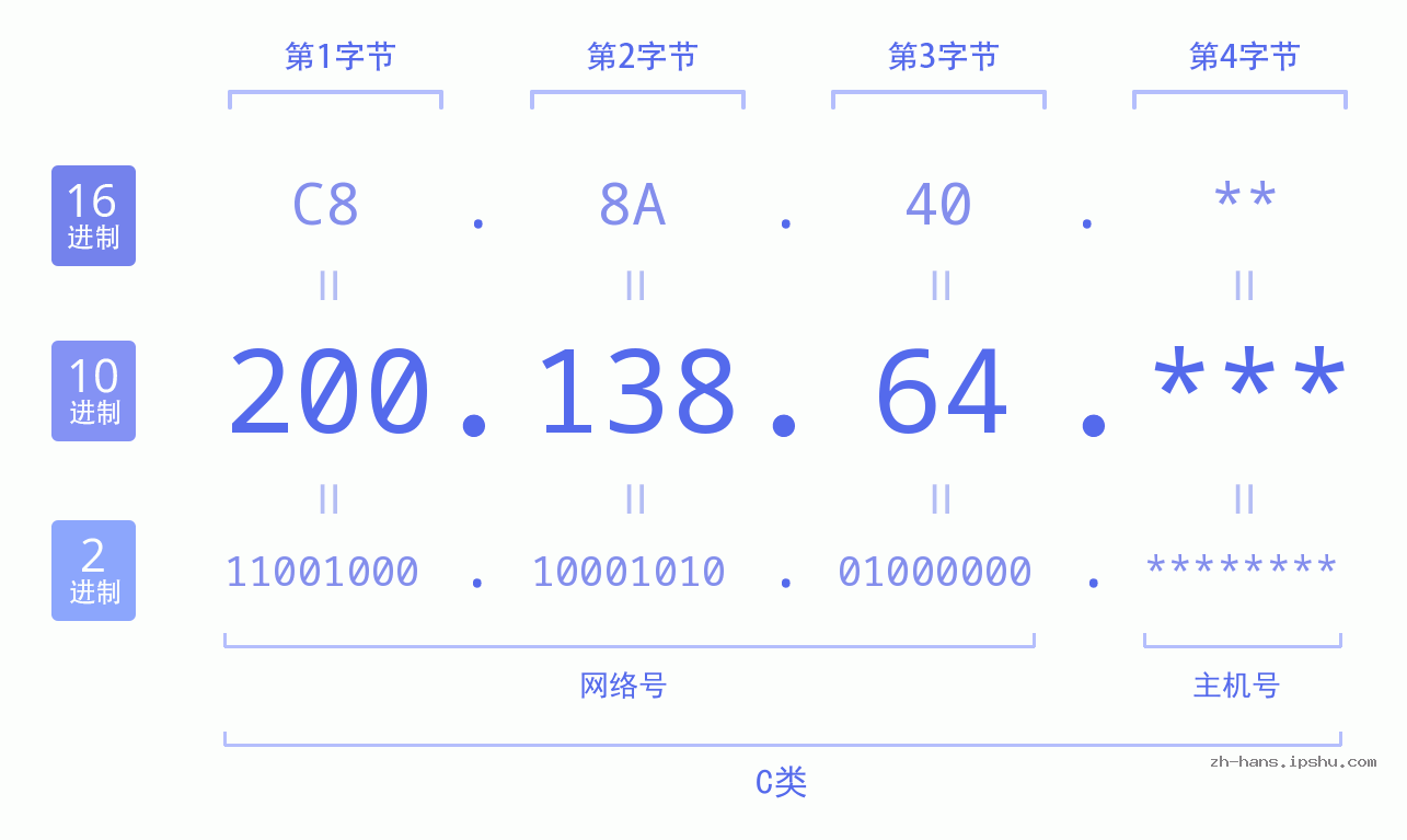 IP地址:200.138.64 数据结构图 二进制 十进制 十六进制 IPv4: 200.138.64 网络类型 网络号 主机号