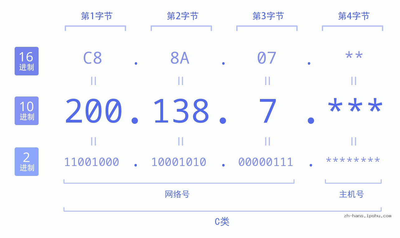 IP地址:200.138.7 数据结构图 二进制 十进制 十六进制 IPv4: 200.138.7 网络类型 网络号 主机号