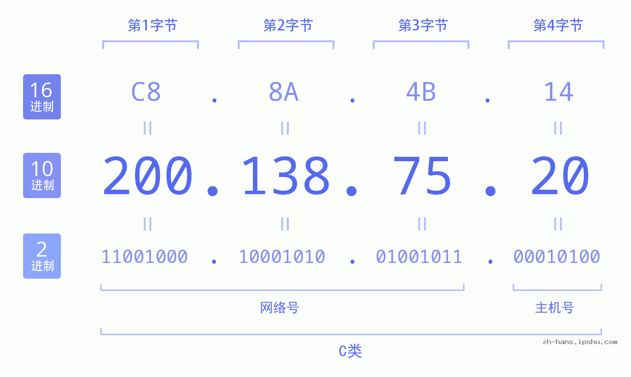 IP地址:200.138.75.20 数据结构图 二进制 十进制 十六进制 IPv4: 200.138.75.20 网络类型 网络号 主机号