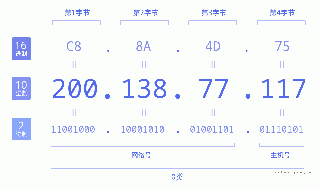 IP地址:200.138.77.117 数据结构图 二进制 十进制 十六进制 IPv4: 200.138.77.117 网络类型 网络号 主机号