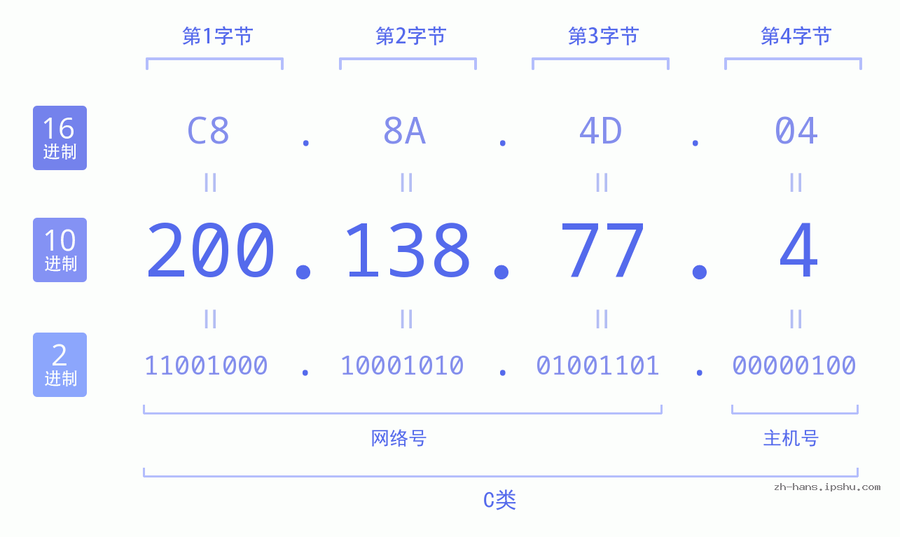 IP地址:200.138.77.4 数据结构图 二进制 十进制 十六进制 IPv4: 200.138.77.4 网络类型 网络号 主机号