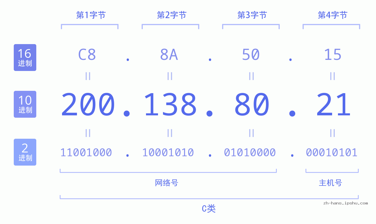 IP地址:200.138.80.21 数据结构图 二进制 十进制 十六进制 IPv4: 200.138.80.21 网络类型 网络号 主机号