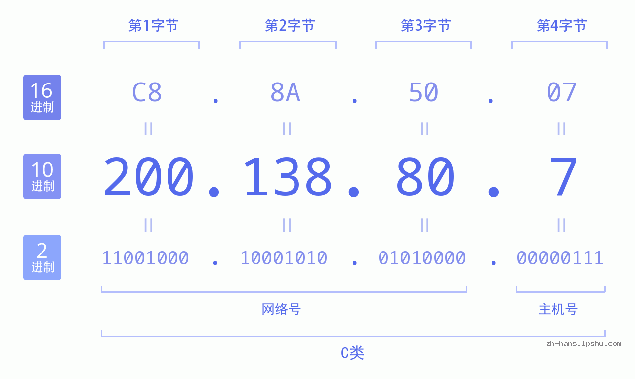 IP地址:200.138.80.7 数据结构图 二进制 十进制 十六进制 IPv4: 200.138.80.7 网络类型 网络号 主机号