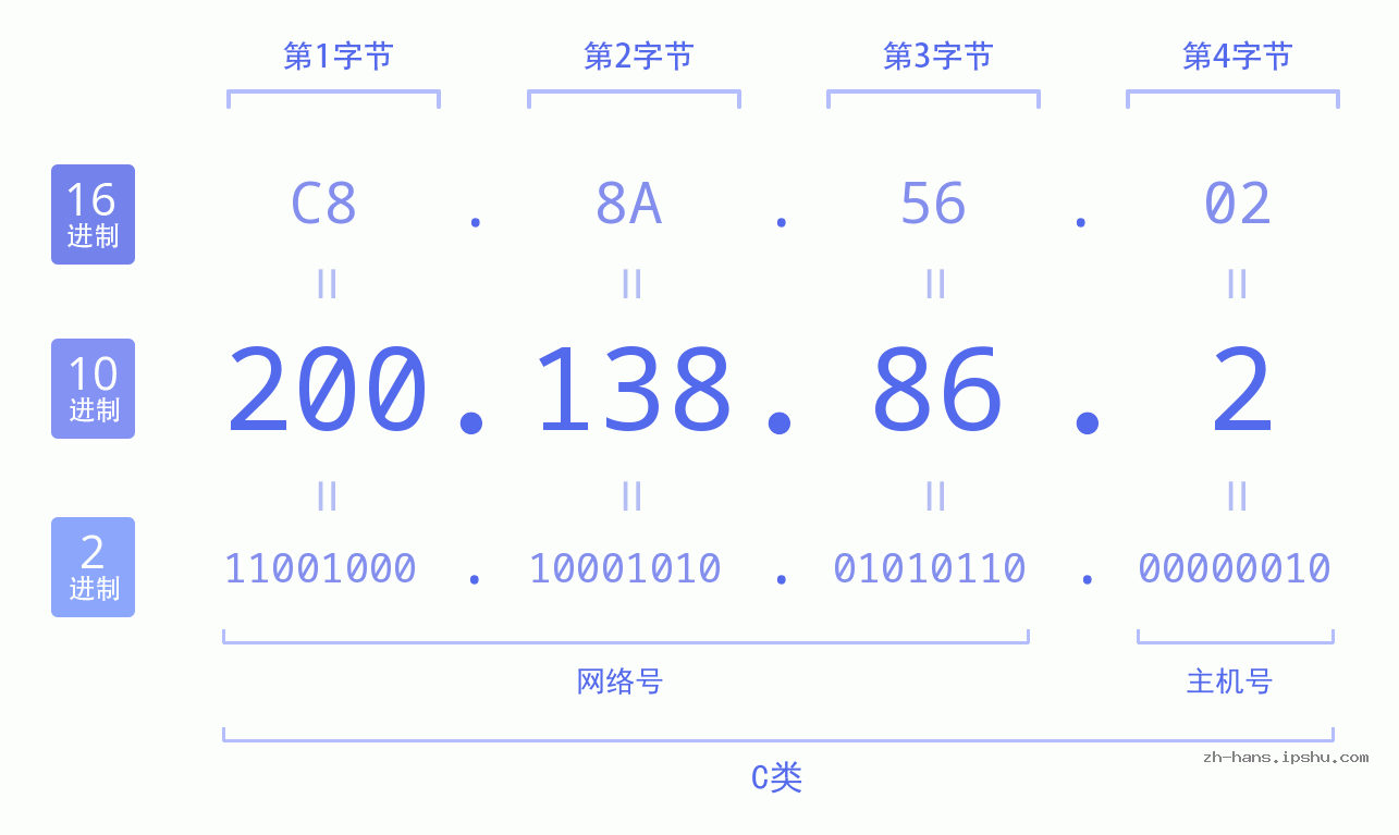 IP地址:200.138.86.2 数据结构图 二进制 十进制 十六进制 IPv4: 200.138.86.2 网络类型 网络号 主机号
