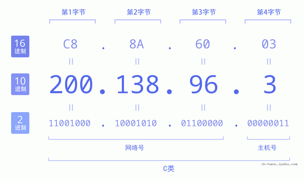 IP地址:200.138.96.3 数据结构图 二进制 十进制 十六进制 IPv4: 200.138.96.3 网络类型 网络号 主机号