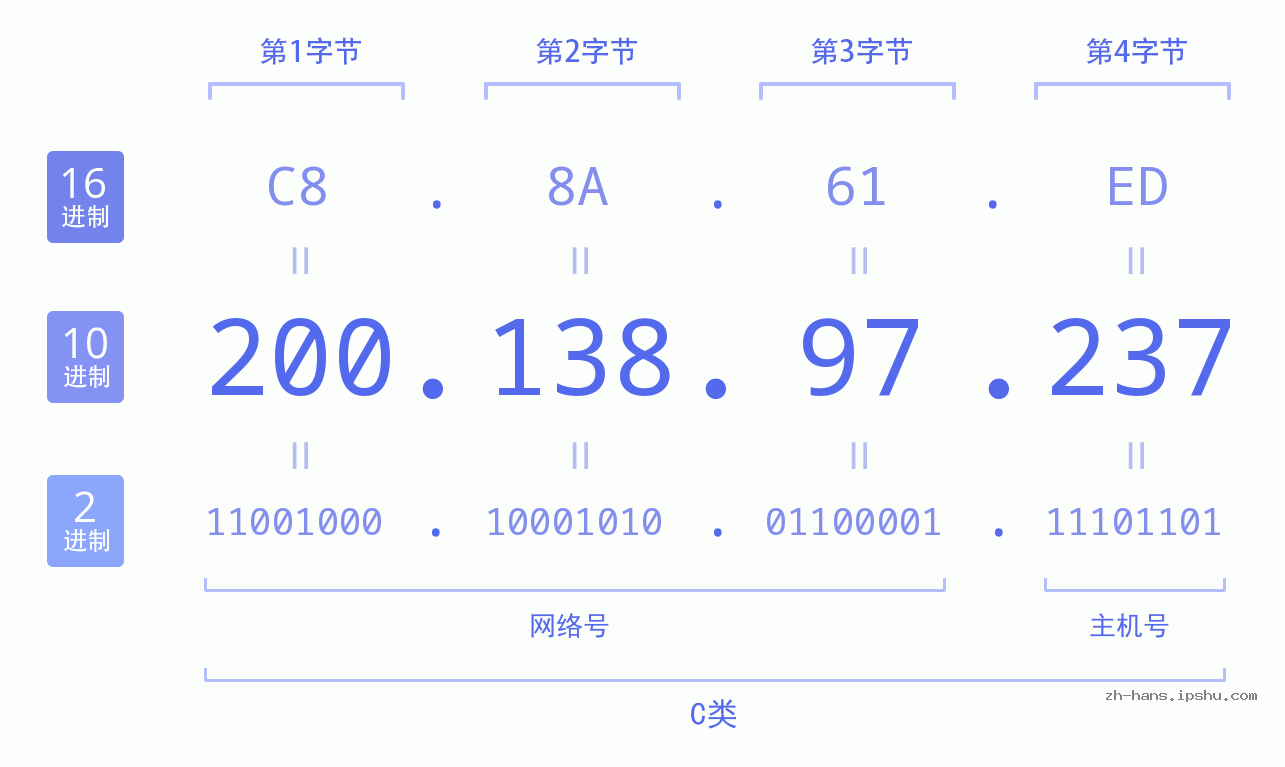 IP地址:200.138.97.237 数据结构图 二进制 十进制 十六进制 IPv4: 200.138.97.237 网络类型 网络号 主机号