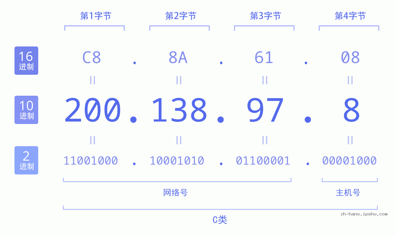 IP地址:200.138.97.8 数据结构图 二进制 十进制 十六进制 IPv4: 200.138.97.8 网络类型 网络号 主机号