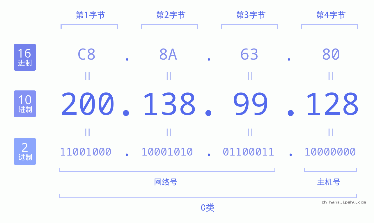 IP地址:200.138.99.128 数据结构图 二进制 十进制 十六进制 IPv4: 200.138.99.128 网络类型 网络号 主机号