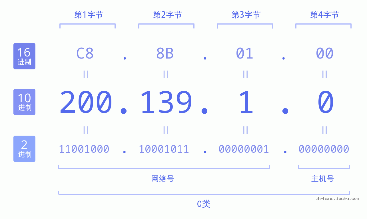 IP地址:200.139.1.0 数据结构图 二进制 十进制 十六进制 IPv4: 200.139.1.0 网络类型 网络号 主机号