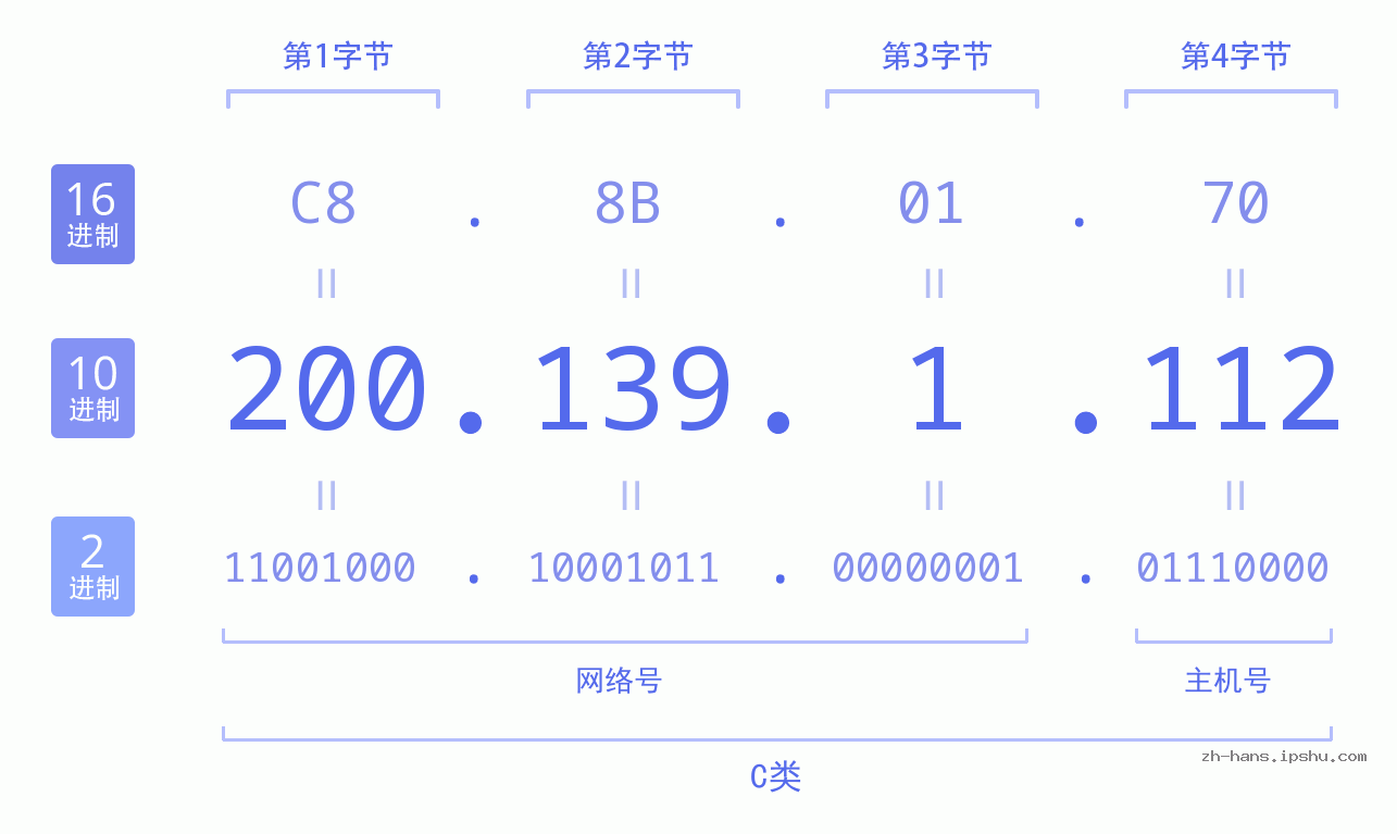 IP地址:200.139.1.112 数据结构图 二进制 十进制 十六进制 IPv4: 200.139.1.112 网络类型 网络号 主机号