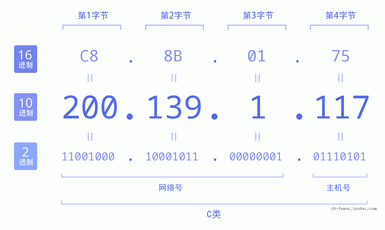 IP地址:200.139.1.117 数据结构图 二进制 十进制 十六进制 IPv4: 200.139.1.117 网络类型 网络号 主机号