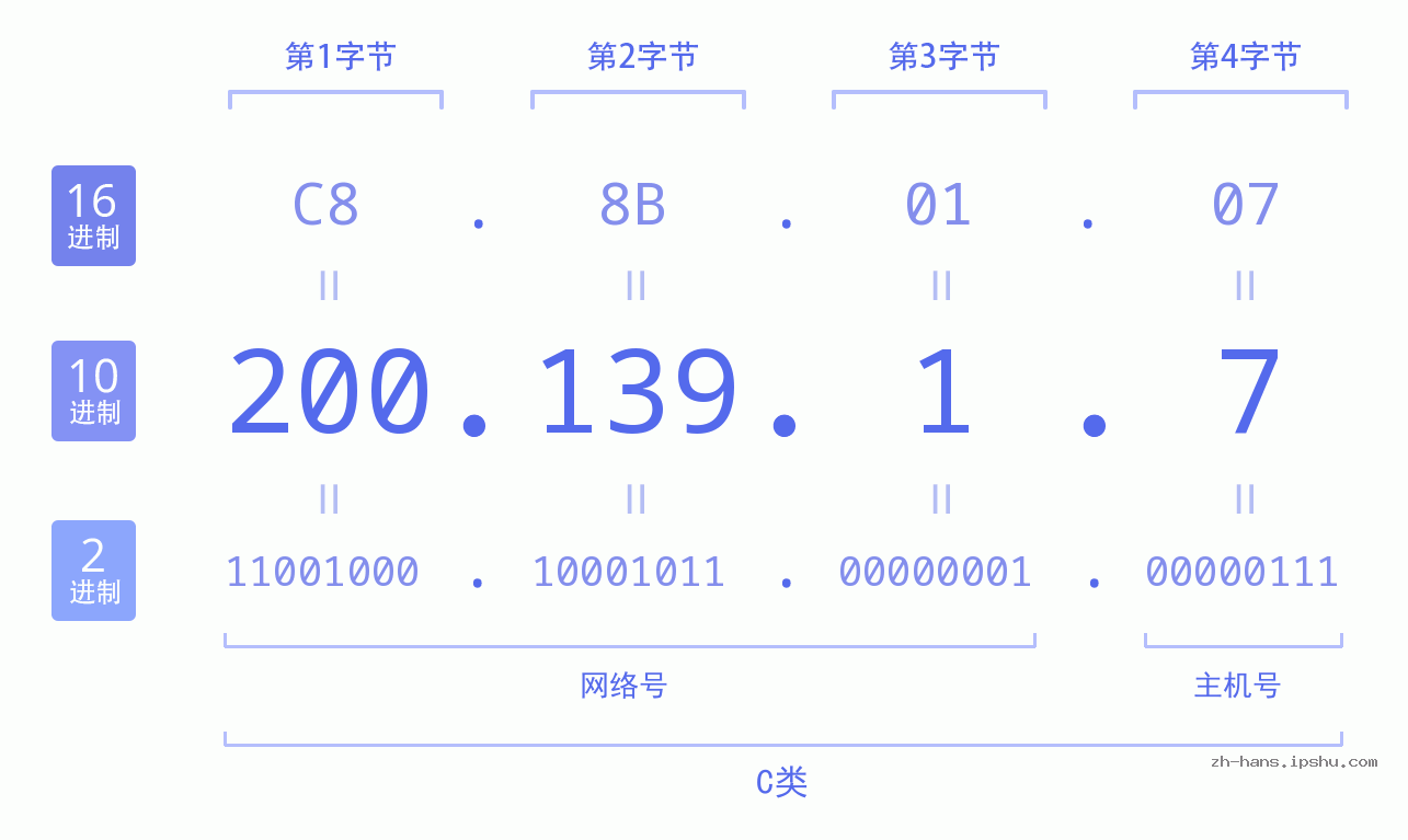 IP地址:200.139.1.7 数据结构图 二进制 十进制 十六进制 IPv4: 200.139.1.7 网络类型 网络号 主机号