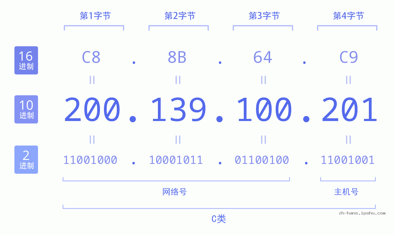 IP地址:200.139.100.201 数据结构图 二进制 十进制 十六进制 IPv4: 200.139.100.201 网络类型 网络号 主机号