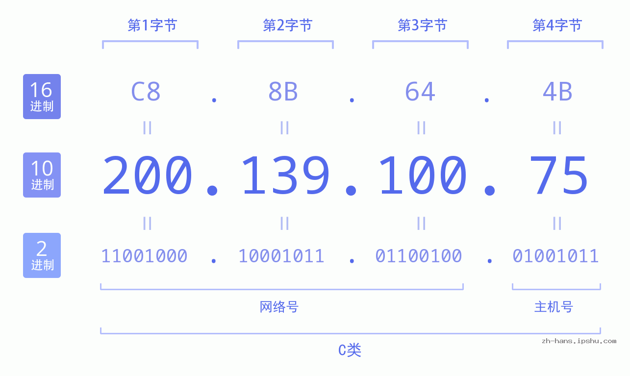 IP地址:200.139.100.75 数据结构图 二进制 十进制 十六进制 IPv4: 200.139.100.75 网络类型 网络号 主机号