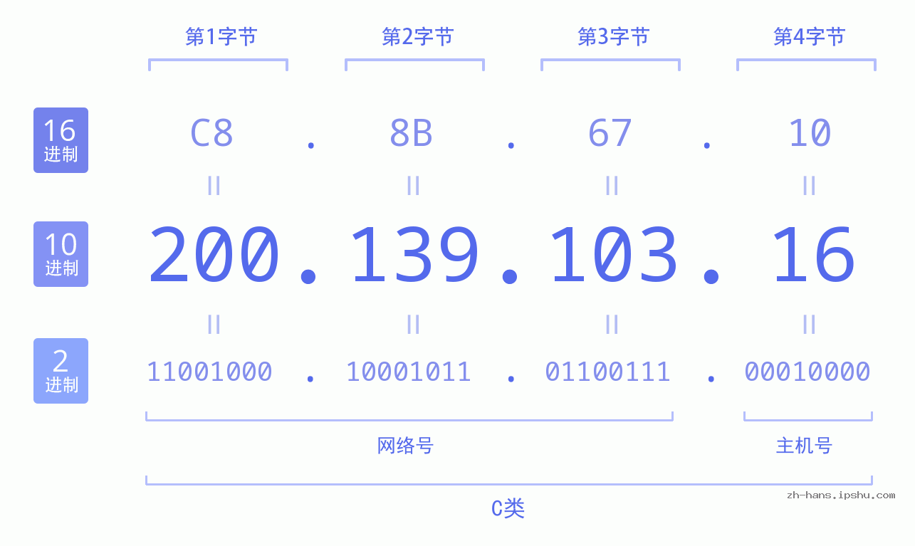 IP地址:200.139.103.16 数据结构图 二进制 十进制 十六进制 IPv4: 200.139.103.16 网络类型 网络号 主机号