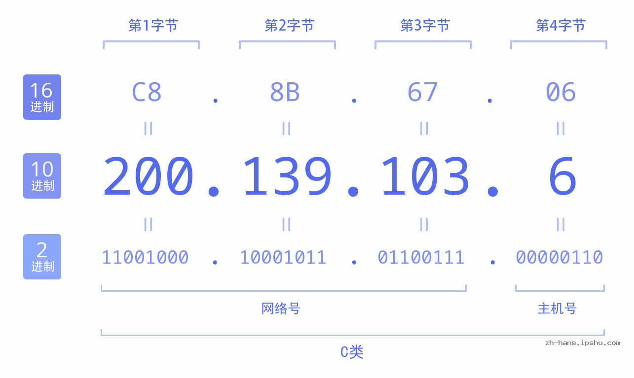 IP地址:200.139.103.6 数据结构图 二进制 十进制 十六进制 IPv4: 200.139.103.6 网络类型 网络号 主机号