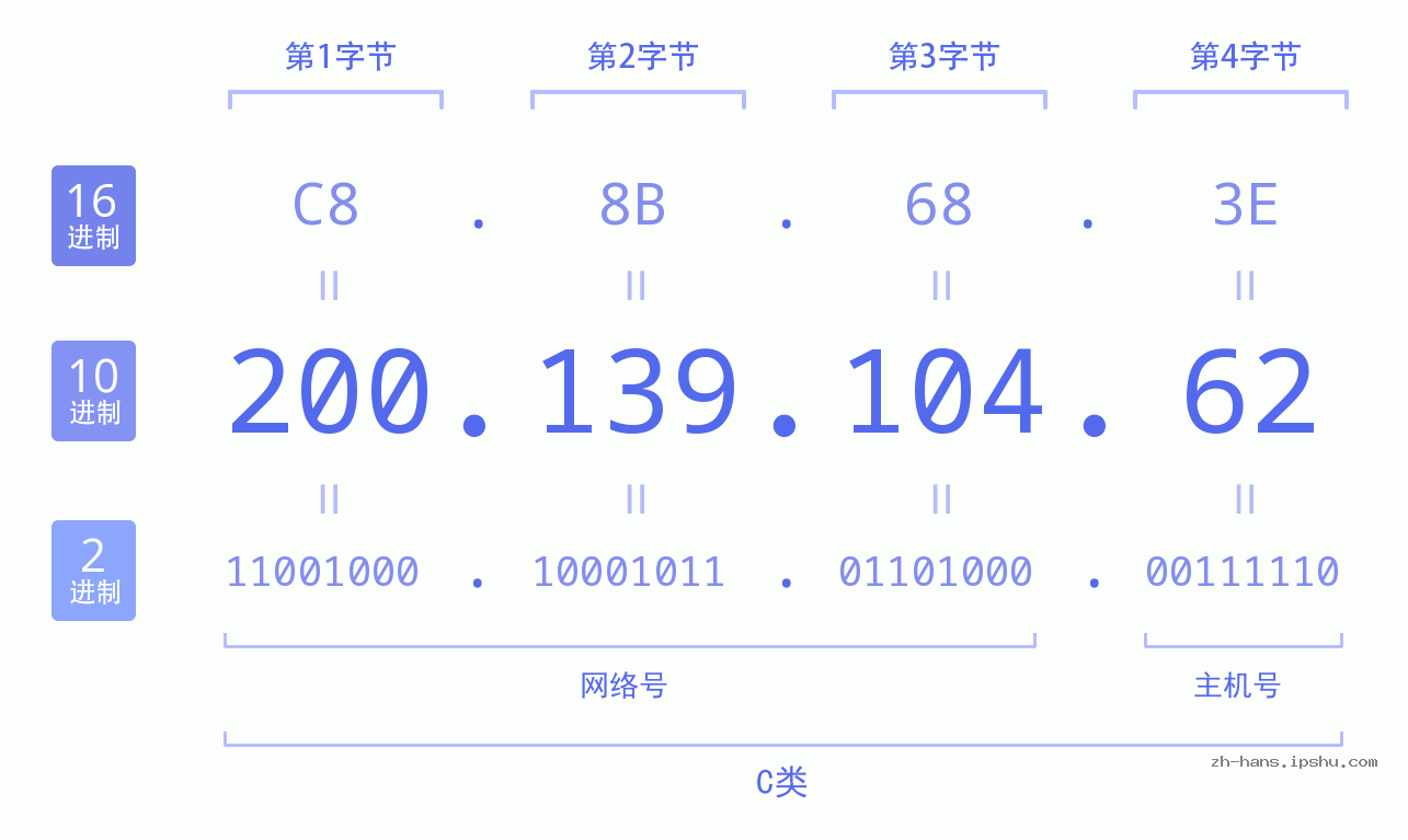 IP地址:200.139.104.62 数据结构图 二进制 十进制 十六进制 IPv4: 200.139.104.62 网络类型 网络号 主机号