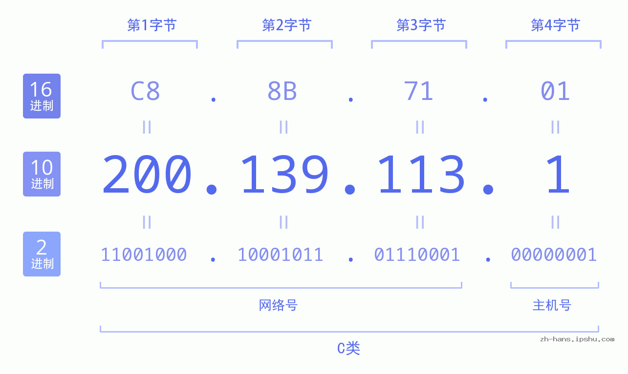 IP地址:200.139.113.1 数据结构图 二进制 十进制 十六进制 IPv4: 200.139.113.1 网络类型 网络号 主机号