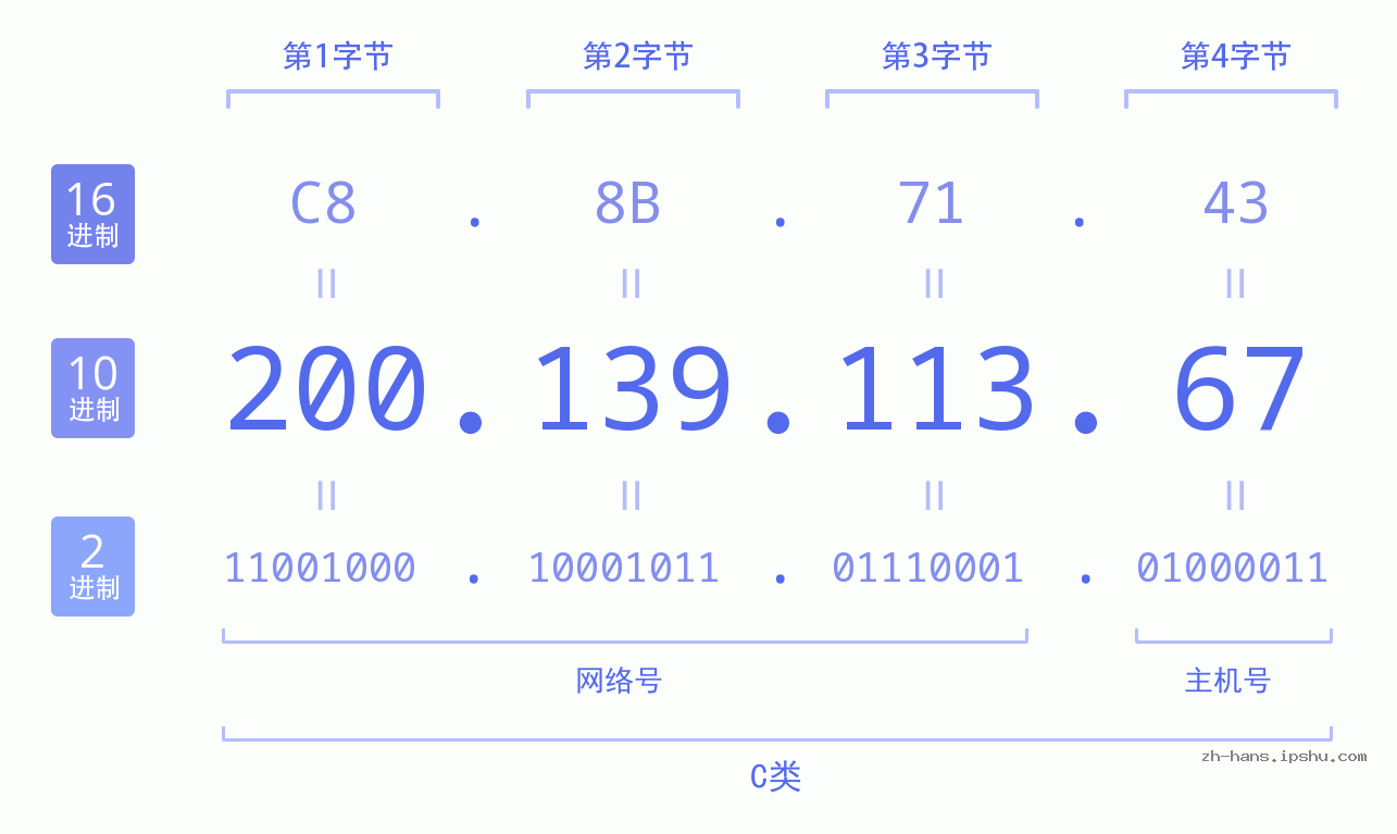 IP地址:200.139.113.67 数据结构图 二进制 十进制 十六进制 IPv4: 200.139.113.67 网络类型 网络号 主机号